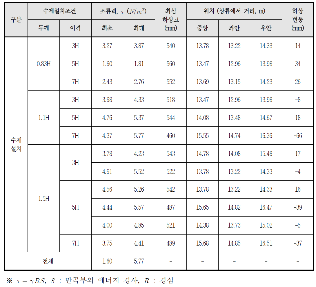 실험조건별 수제단면의 최소 및 최대 소류력