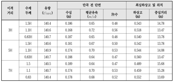 수제의 두께와 이격거리에 따른 최심하상고 (1.16수로)