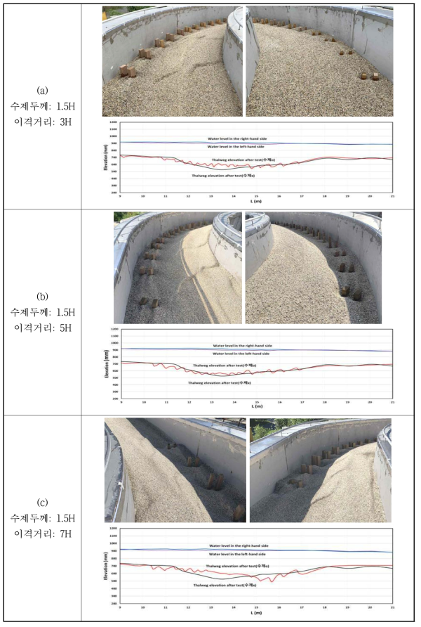 만곡부의 유심선 분포