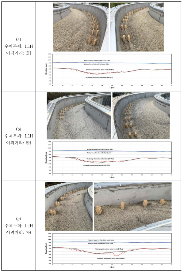 만곡부의 유심선 분포(계속)