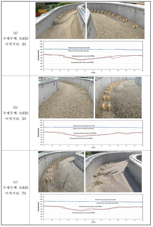 만곡부의 유심선 분포(계속)