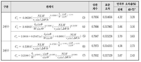 Co와 ON의 관계식