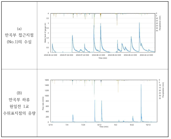 양양남대천 원일전2교 직하류 만곡부 접근지점의 수림