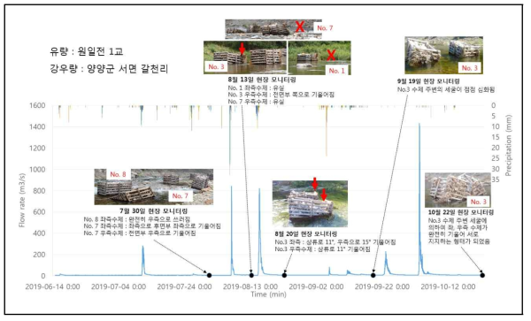 홍수 후 원일전 만곡부 수제의 주요 사항