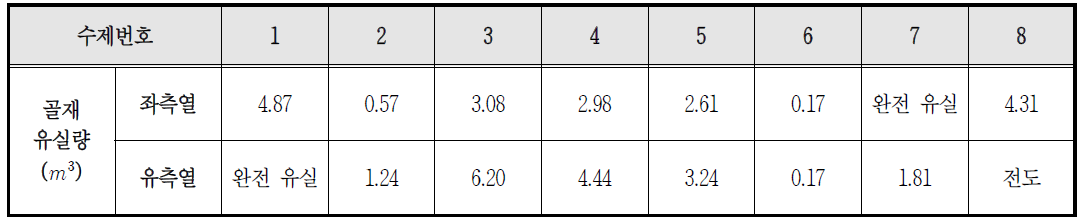 수제별 채움골재의 유실량