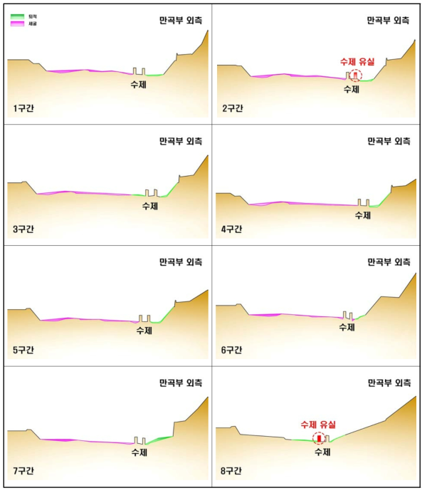 수제 설치지점 홍수기 전ㆍ후 하상의 변화