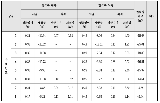 수제 설치구간 만곡부 내측 및 외측 하상변화량