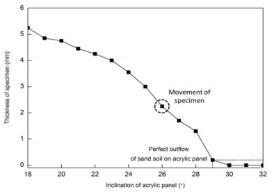 아크릴 판의 경사변화에 따른 모래시료의 퇴적 두께