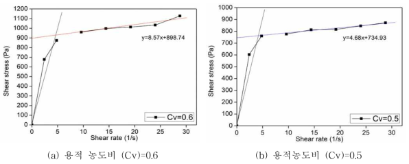 용적농도비에 따른 전단응력 및 전단속도 변화 관계