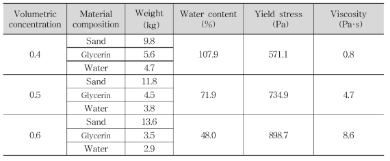 용적농도비 변화에 따른 항복응력과 점성