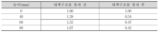 대책구조물의 설치 높이에 따른 속도 감소비율 비교