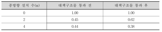 대책구조물의 종방향 설치 수에 따른 속도 감소비율 비교