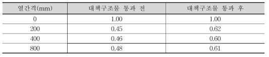 대책구조물의 열 간격에 따른 속도 감소비율 비교