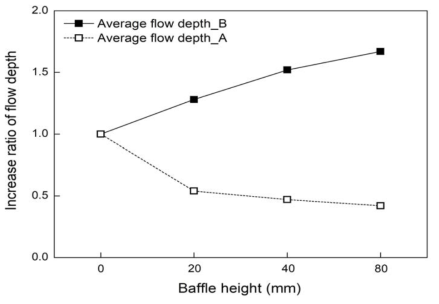 대책구조물의 설치 높이에 따른 흐름깊이 증가비율