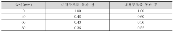 대책구조물의 높이에 따른 흐름깊이 증가비율 비교