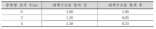 대책구조물의 종방향 설치 수에 따른 흐름깊이 증가비율 비교