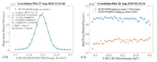 광자빔 에너지 스펙트럼(가) 및 에너지 변화에 따른 세기 변화(나)
