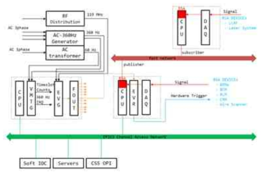 Virtual EVR system 구조(패킷 전송 ZeroMQ 이용)
