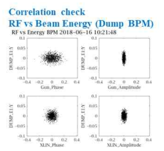 RF vs Beam Energy(Dump BPM) Correlation check