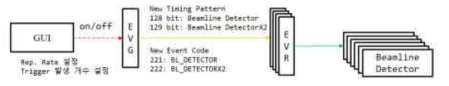 Beamline Detector를 위한 Timing Pattern 및 Event Code 추가
