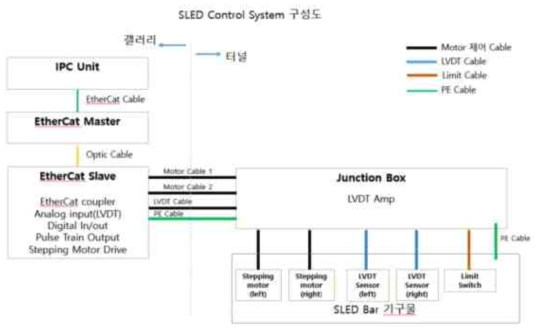 SLED Control System 구성도