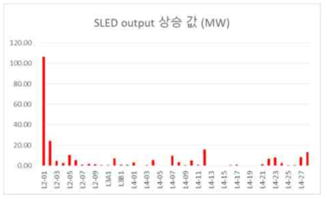 SLED output 상승 값 (MW)