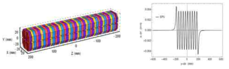 EPU 자석 구조물 물리 모델(좌), 수평 편광 mode에서 수평 방향 전자빔 궤적 계산(우)