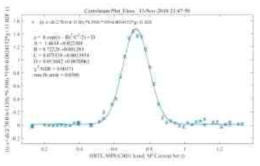 9.7 keV FEL pulse energy 측정 (E-loss scanning) 결과