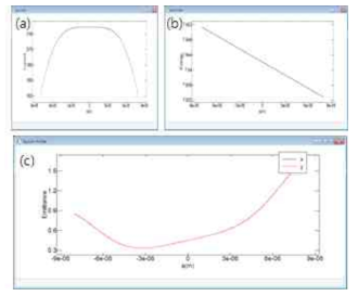 SIMPLEX를 위한 전자 빔의 (a) current profile (b) energy chirp (c) slice emittance profile