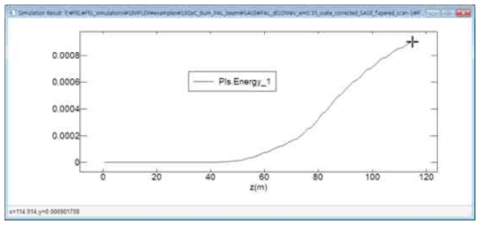 언듈레이터 길이에 따른 energy 증가 곡선