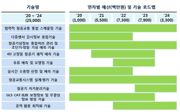 사업 연차별 예산 및 기술 로드맵