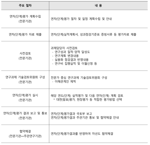 연차(단계)평가 주요 절차 및 내용