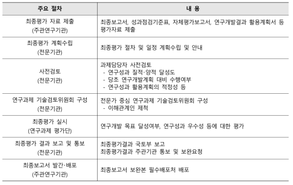 최종평가 주요 절차 및 내용