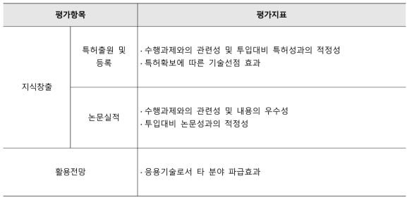 성과활용 및 평가지표