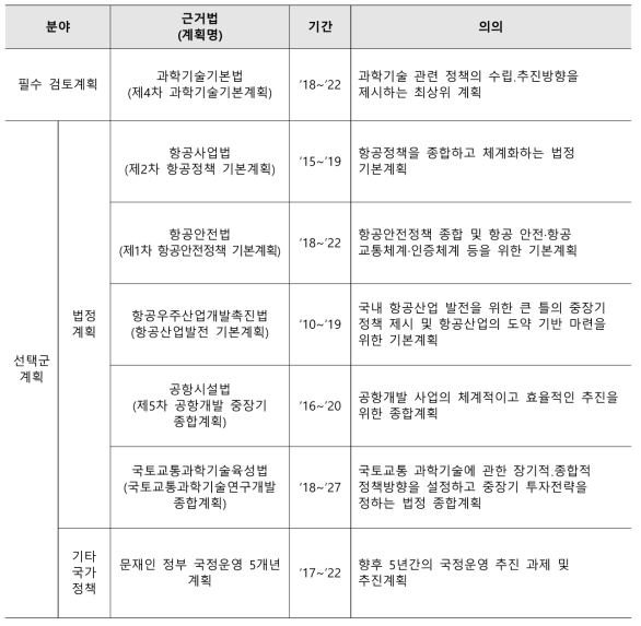 상위계획명 및 의의