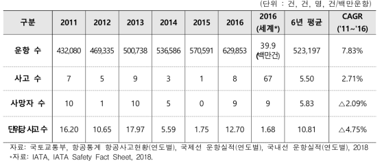 우리나라 및 세계 항공교통 운항 및 사고 추이