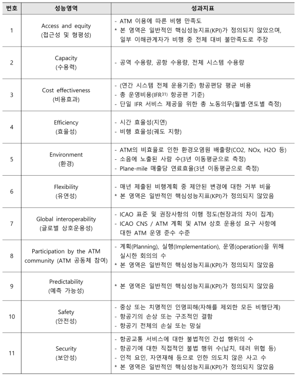 ATM 11대 성능영역별 핵심성과지표(KPIs)