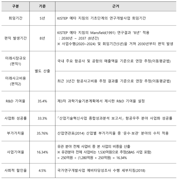 편익 요소별 기준 및 산출 근거