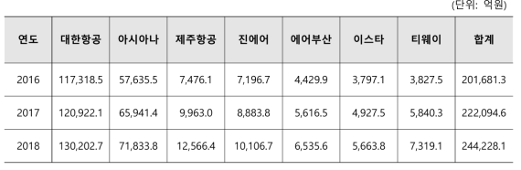 주요 항공사별 매출