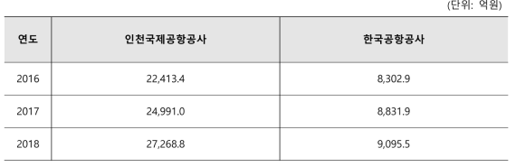 주요 공항별 매출