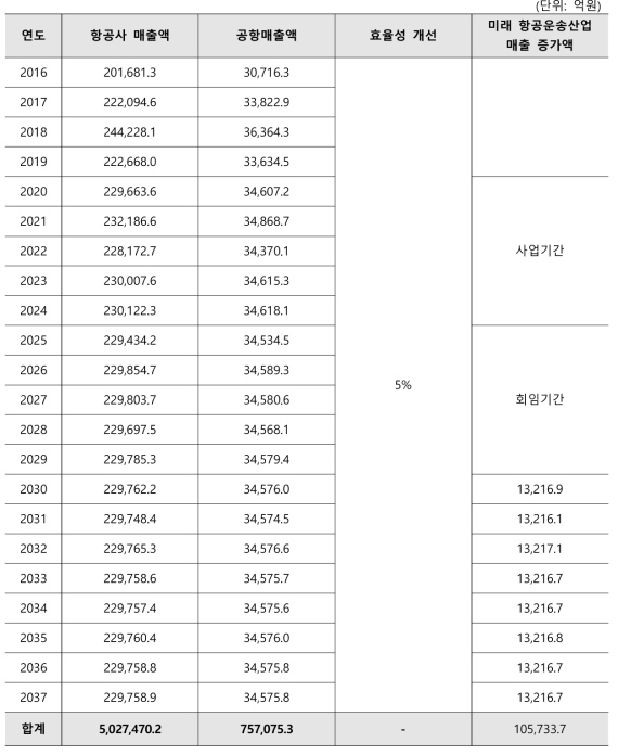 미래 항공운송산업 매출 증가액 추정