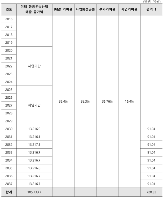 편익 1 도출 결과