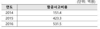 최근 3년간 항공사고비용 추정결과