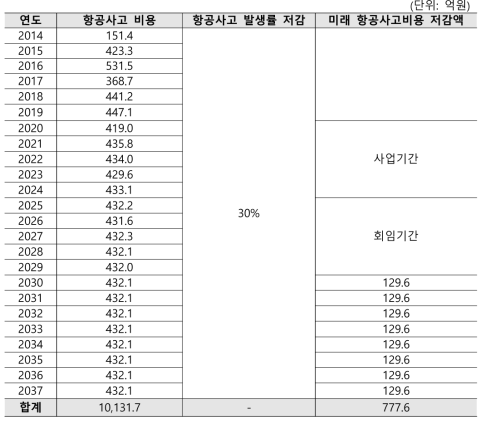 미래 항공사고비용 저감액 추정