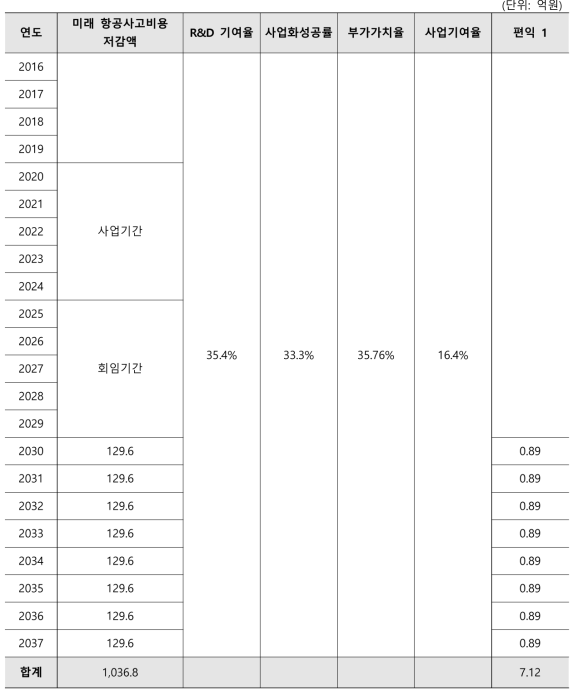 편익 2 도출 결과