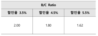 민감도 분석 결과