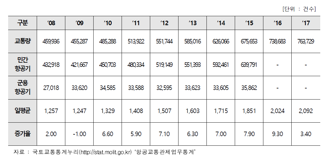 최근 10년간 항공교통량(항로 관제량, ’08~’17)