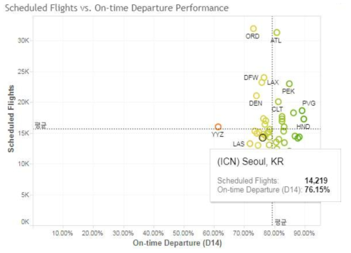 인천공항 정시성 평가결과(2019년 2월 기준)