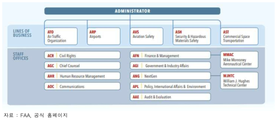 FAA 기술개발 조직도