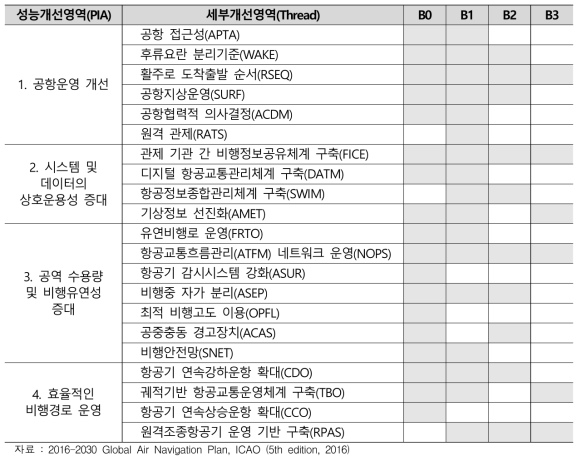 ASBU의 성능개선영역, 세부개선영역 및 이행 모듈